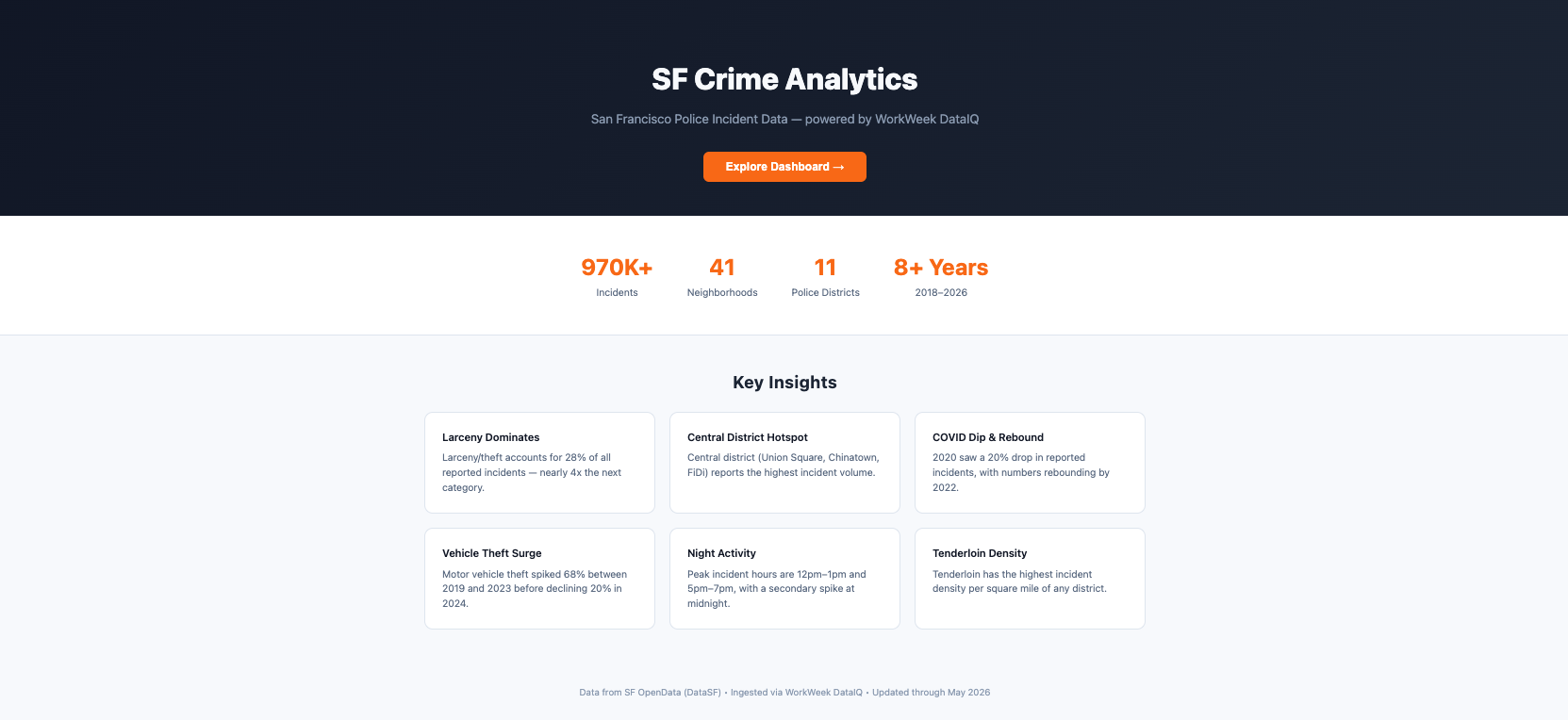 SF Crime Analytics — police incident data dashboard